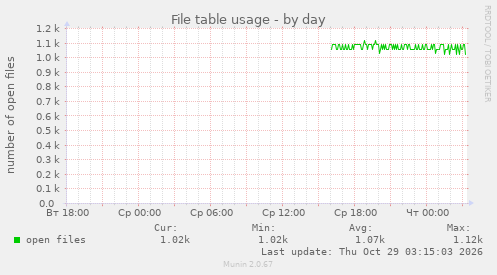 File table usage