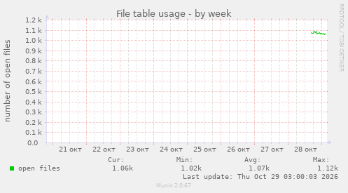File table usage