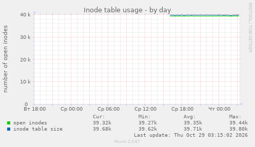 Inode table usage