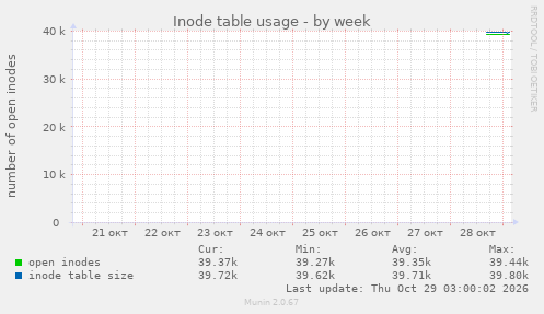 Inode table usage