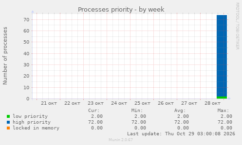 Processes priority