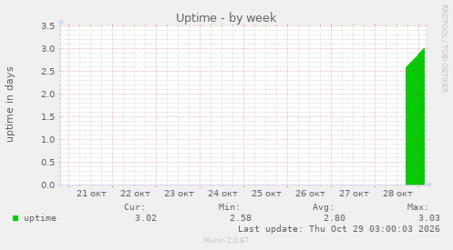 Uptime