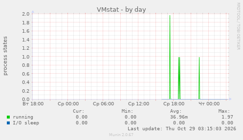 VMstat