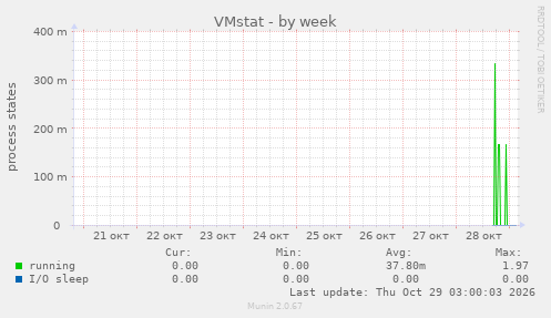 VMstat
