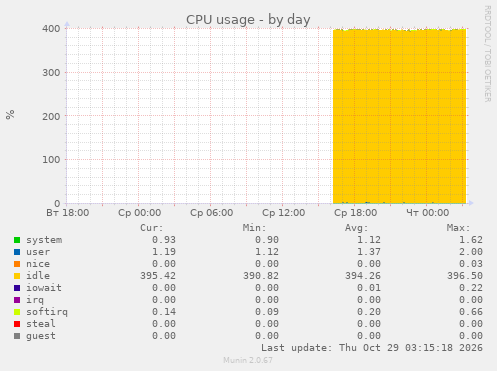 CPU usage