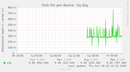 Disk IOs per device