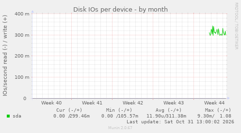 Disk IOs per device