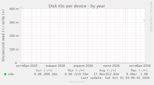 Disk IOs per device