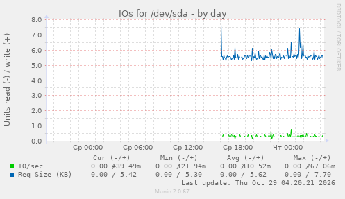 IOs for /dev/sda
