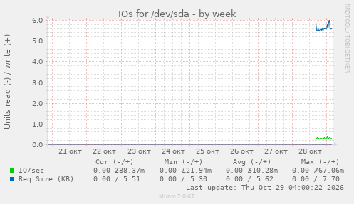 IOs for /dev/sda
