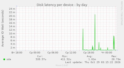 Disk latency per device