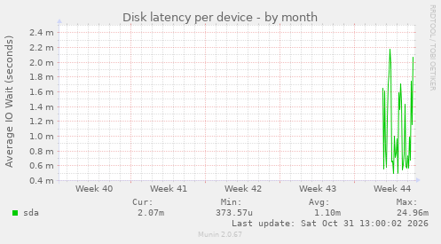 Disk latency per device