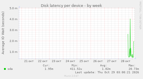 Disk latency per device