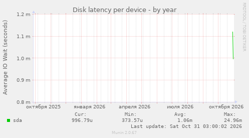 Disk latency per device