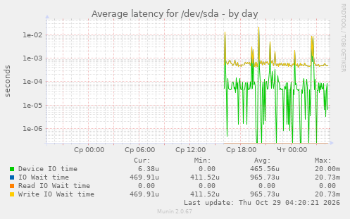 Average latency for /dev/sda