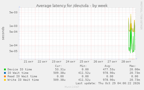Average latency for /dev/sda