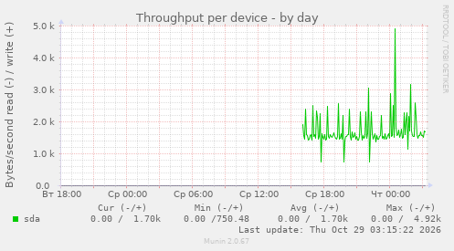Throughput per device