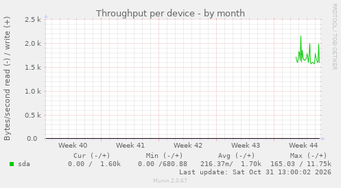 Throughput per device