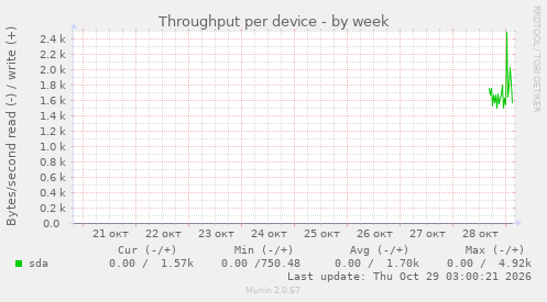Throughput per device