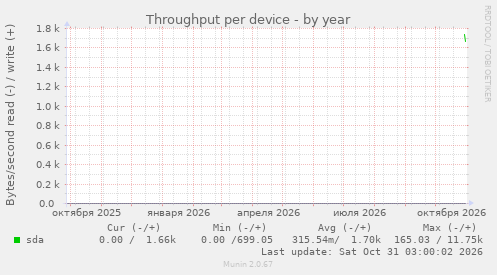Throughput per device