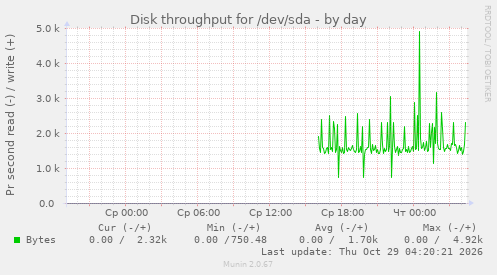Disk throughput for /dev/sda