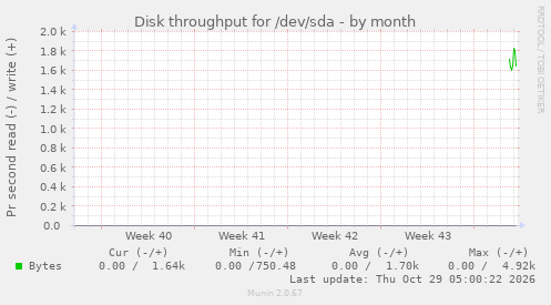 monthly graph