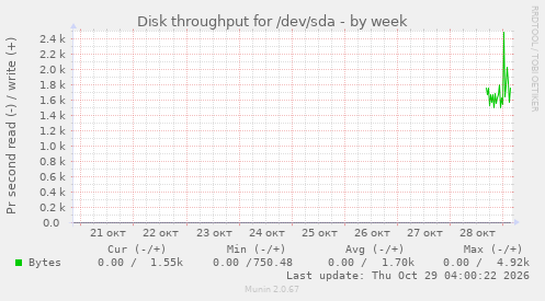 Disk throughput for /dev/sda