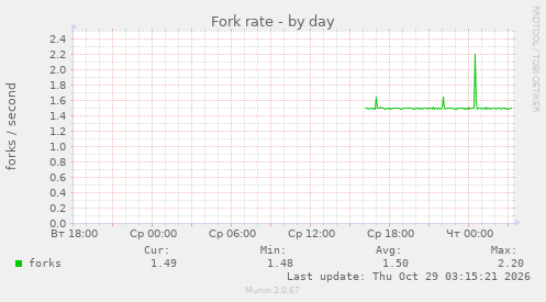 Fork rate