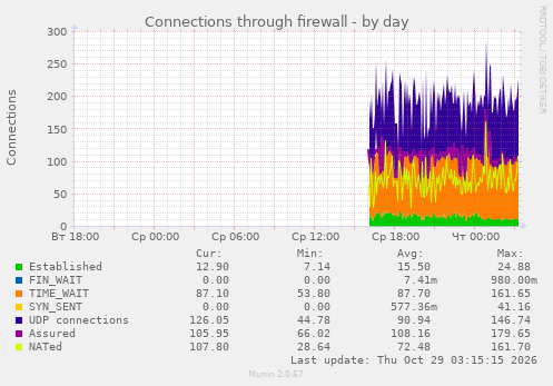 Connections through firewall