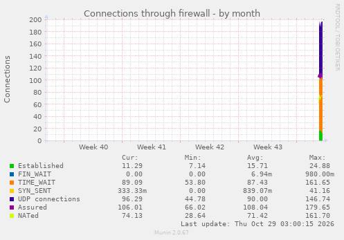 monthly graph