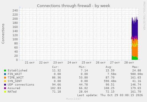 Connections through firewall