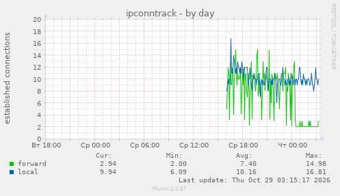 ipconntrack