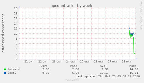 ipconntrack