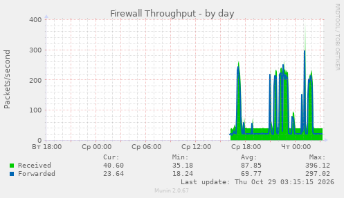 Firewall Throughput