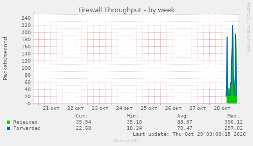 Firewall Throughput