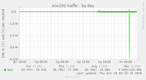 ens192 traffic