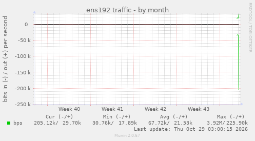 monthly graph
