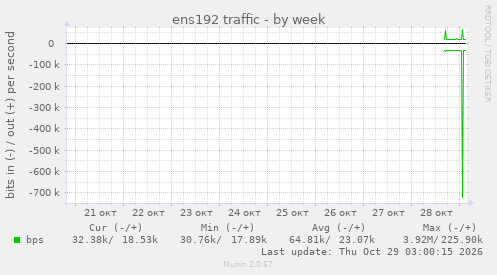 ens192 traffic