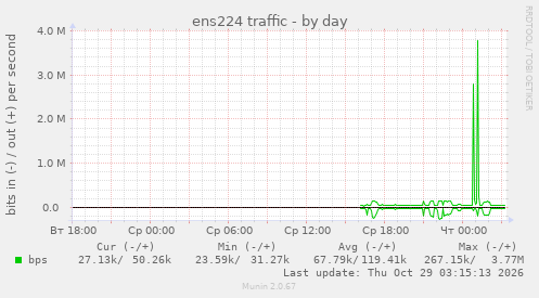 ens224 traffic