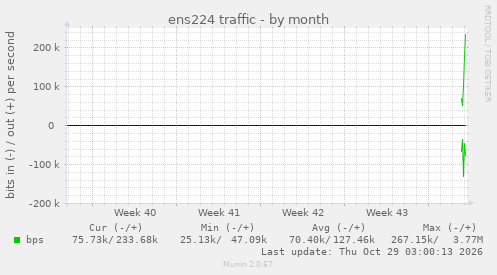 monthly graph