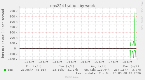 ens224 traffic