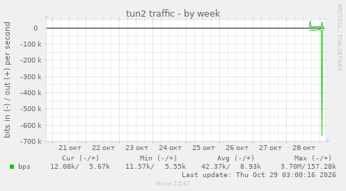 tun2 traffic