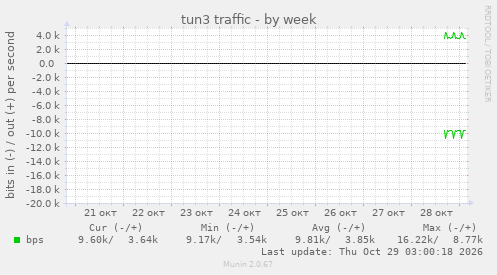 tun3 traffic