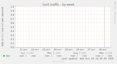 tun5 traffic