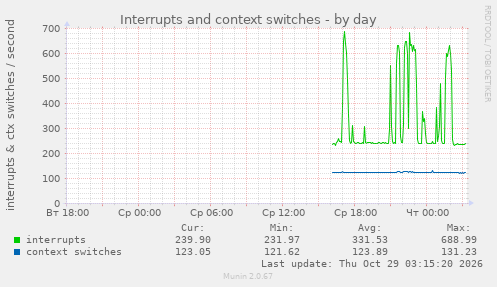 Interrupts and context switches