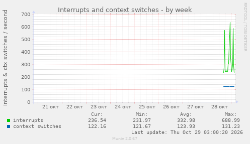 Interrupts and context switches