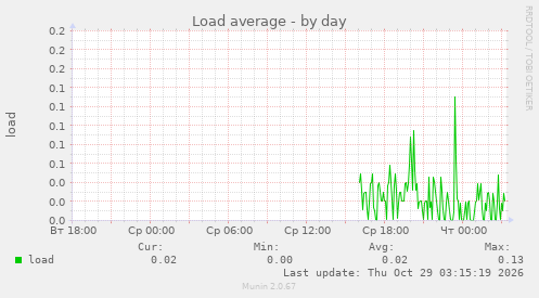 Load average