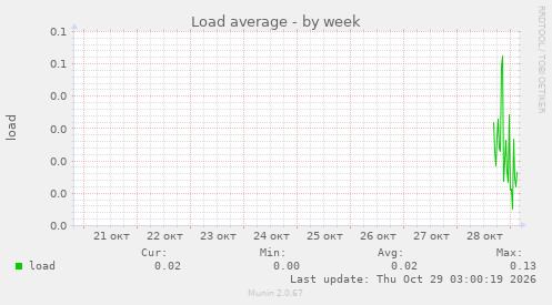 Load average