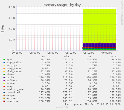 Memory usage