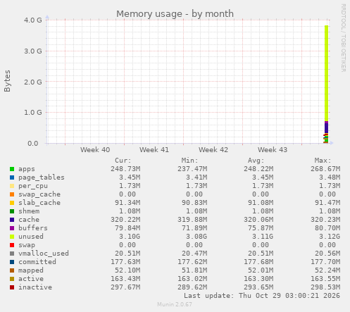 monthly graph